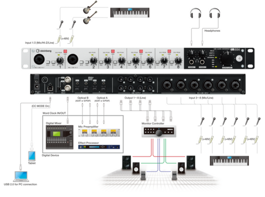 UR824 Interfase de audio USB